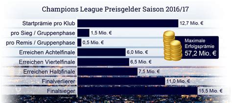 Preisgelder europa league