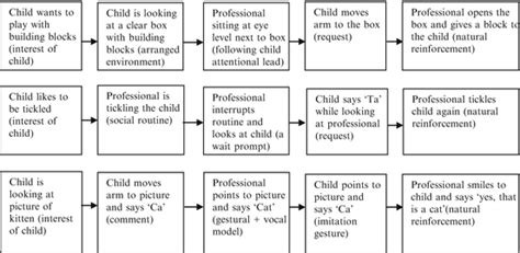 Milieu teaching is an umbrella term that refers to this range of methods that are integrated into a child’s natural environment ... Yoder P, Warren SF. Effects of prelinguistic milieu teaching and parent responsivity education on dyads involving children with intellectual disabilities. Journal of Speech, Language, and Hearing Research.