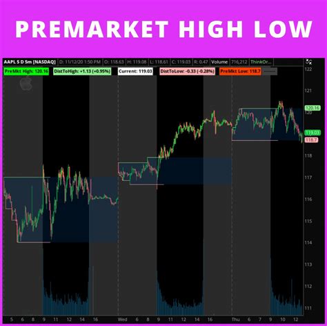Premarket high low thinkscript. AddLabel (1, "Intraday High: "+ Highestall (high), color.green); AddLabel (1, "Intraday Low: "+ lowestAll (low), color.red); Click to expand... So that each day's plots of intraday information is more easily available, I have found the following code useful. You can adjust the beginning and ending timeframes for most options. 