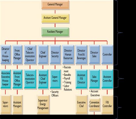 Premier Inn Organisational Structure - 2436 Words Studymode