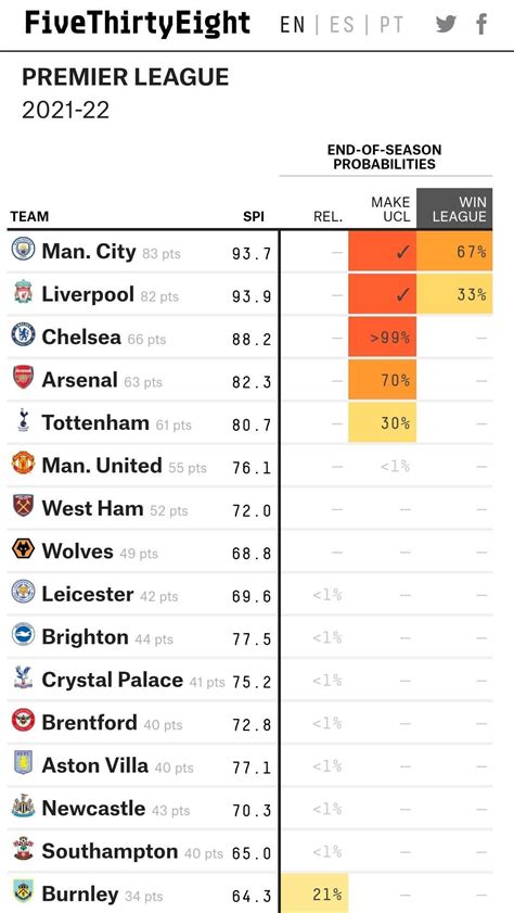 Premier League Predictions FiveThirtyEight