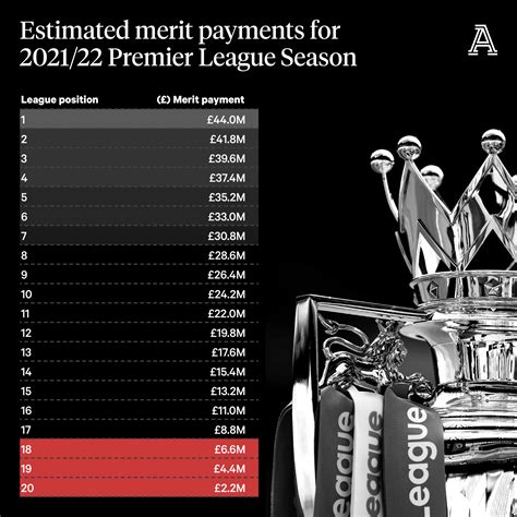 Premier League prize money is £2.2m a place: in the boardroom, …