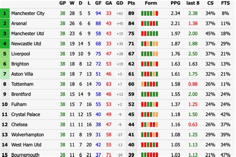 Premier League teams 3-letter abbreviations & short name …