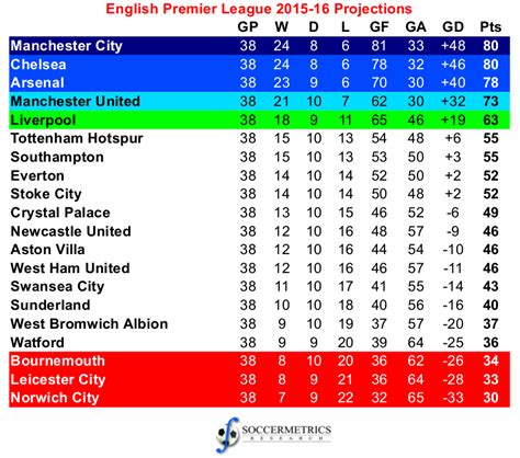 Premier league 15 16