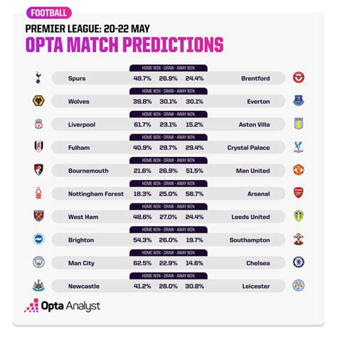 Premier league predictions spreadsheet.  With Arsenal playing earlier in ...