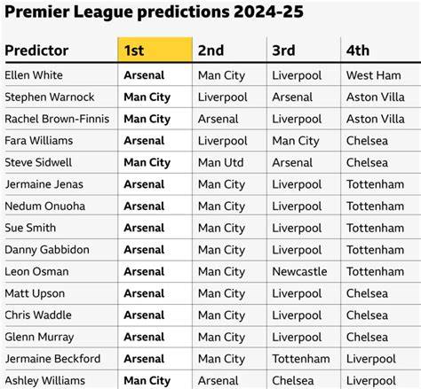 Premiership predictions this weekend.  Betting tips from the BBC Sport pundit.  Get fr...