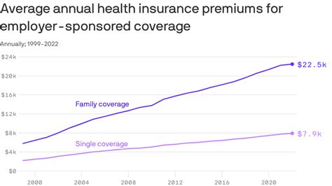 Premiums stayed stable in 2022 but next year expect increases