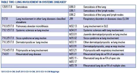Preop Icd 10 Code For Pulmonary Function Test