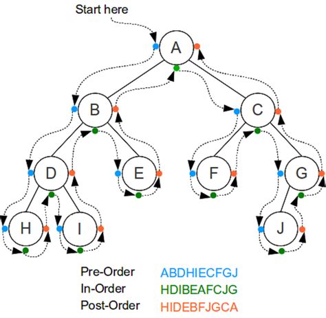 Preorder Traversal of Binary Tree Using Stack