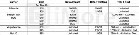 Prepaid Plan Comparison Chart