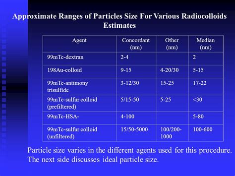 Preparation Of Radiocolloids