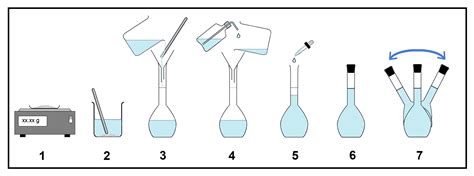Preparation Of Solutions In Lab