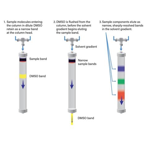 Preparative Liquid Chromatography Method Scale-Up Waters