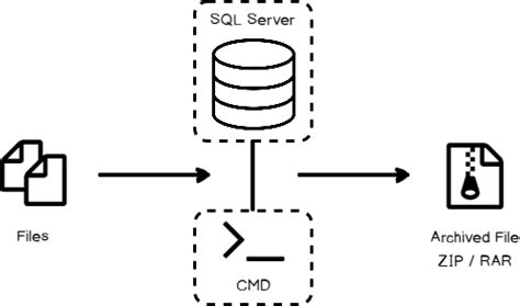 Prepare ZIP or RAR files in SQL Server Using xp cmdshell T SQL 