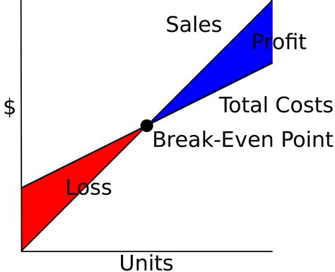 Prepare a Break Even Analysis - The Strategic CFO®