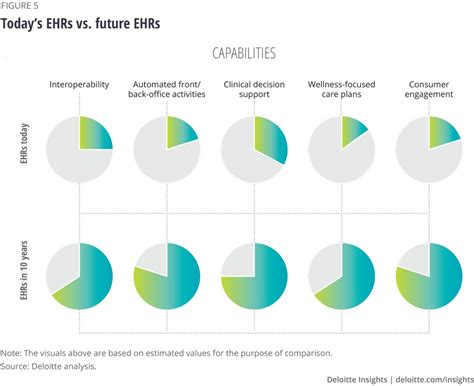 Preparing for the future of EHRs Deloitte Insights