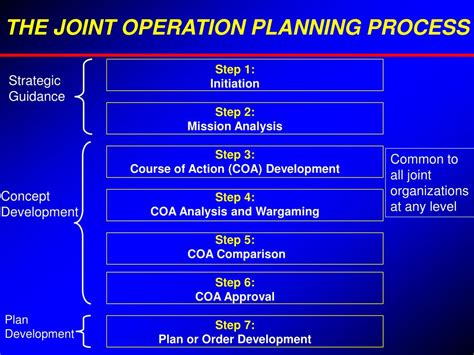 Preparing the Joint Operations Planning Group ... - Joint Warfare …