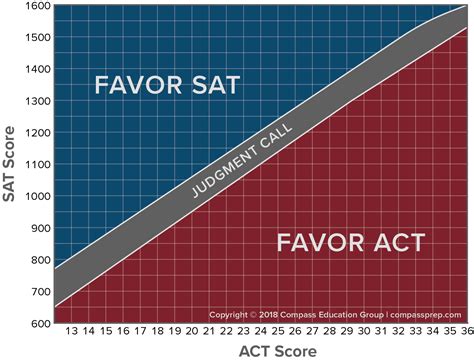 Presbyterian College - SAT and ACT Scores