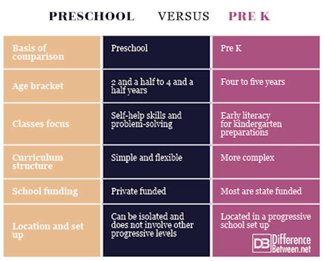 Preschool vs pre k. Feb 1, 2024 · Preschool, Pre-kindergarten (Pre-K), and Transitional Kindergarten (TK) are all early education programs for kids too young for kindergarten. The primary differences between these programs are the child's age and the academic focus. Preschool is for 2- to 4-year-olds, while Pre-K and TK are for 4 and 5-year-olds. Early education program comparison. 