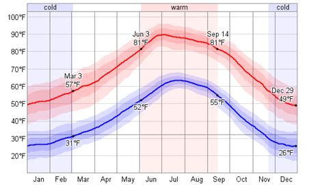 The hottest month of the year in Prescott is July, with an average high of 87°F and low of 62°F. The cold season lasts for 3.4 months, from November 20 to March 1, with an average daily high temperature below 57°F. The …