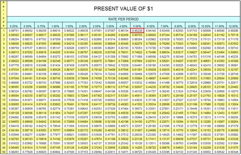 Present Value Chart