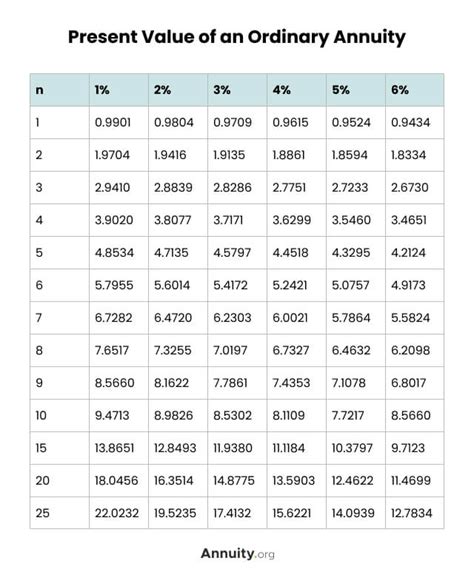 Present Value Factor Of Ordinary Annuity Table Bruin Blog