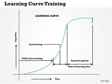 Presentation on Learning curve - SlideShare