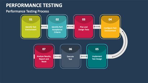Performance testing helps in determining the speed, Stability and scalability of an application. Presenting our set of slides with name Performance Test Approach For Software Development. This exhibits information on seven stages of the process. This is an easy-to-edit and innovatively designed PowerPoint template.. 