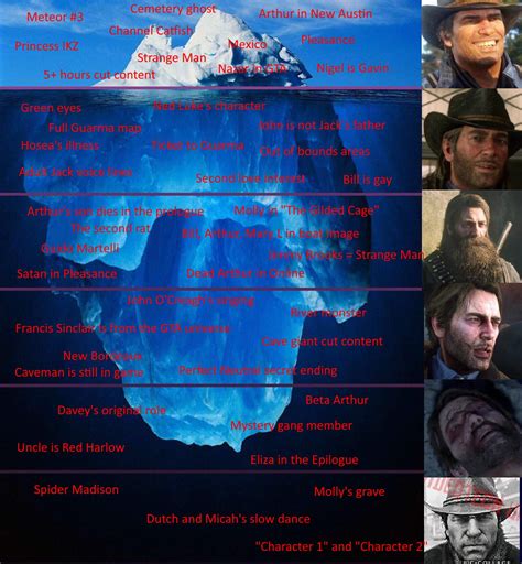 Presenting the Red Dead Mysteries iceberg : r/reddeadmysteries