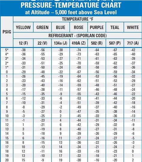 Pressure Temperature Chart For R32