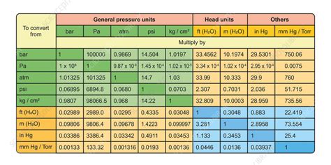 Pressure Unit Conversion Table