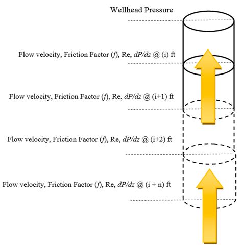 Pressure drop in vertical pipe.  This creates pulsating flow and vibration. nul...