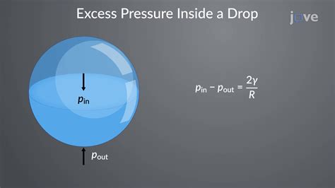 Pressure inside a water drop Physics Forums