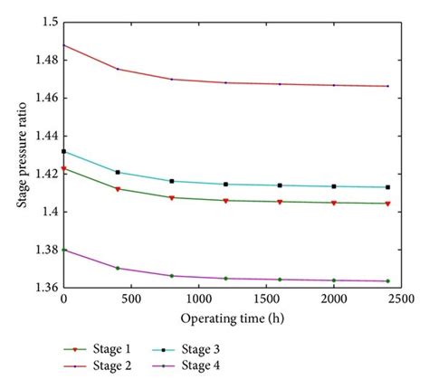 Pressure ratio of axial compressor.  To determine the average stage pressure ratio (ASPR) f...