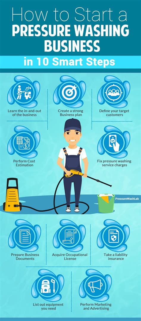 Pressure washer business. Equipment – This is the most essential part when offering a pressure washing service. You need to make sure you have: One or more pressure or power washers. All relevant accessories needed to use and maintain the machines Other tools, like mops, brooms, dusters, etc. Consumable supplies like paper goods, … 