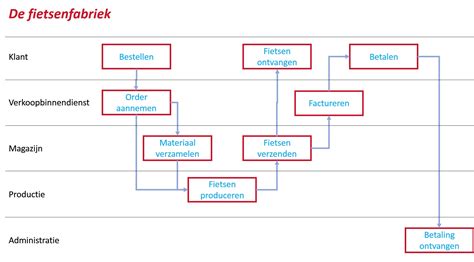 Prestatie-indicatoren De Fit Groep Verandermanagement