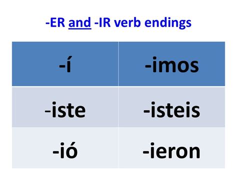 Preterite ER IR verb endings Diagram Quizlet