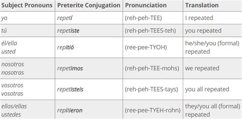 Preterite of repetir. Table 2, which conjugates the verb mentir (to tell a lie), demonstrates the preterite patterns for all –ir verbs that stem change e>ie in the present tense. 