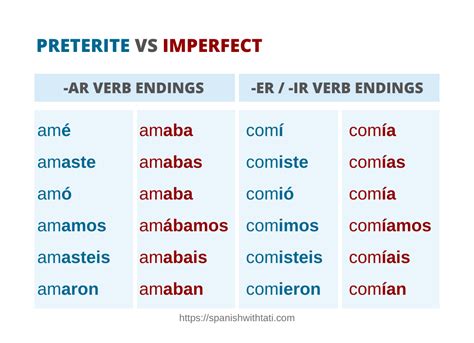 Preterite versus imperfect. A quick lesson explaining when to use the preterit and when to use the imperfect verb tenses in Spanish 
