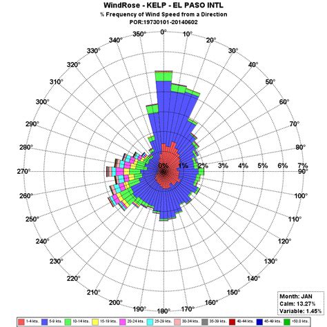 Prevailing wind by zip code. Las Vegas Wind forecast. Wind direction is West, wind speed varies between 2.2 and 6.7 mph with gusts up to 6.7 mph. The sky is cloudy with a chance of rain 4%. Wind and wave weather forecast for LAS VEGAS (KLAS), United States contains detailed information about local wind speed, direction, and gusts. Wave forecast includes wave height and period. 