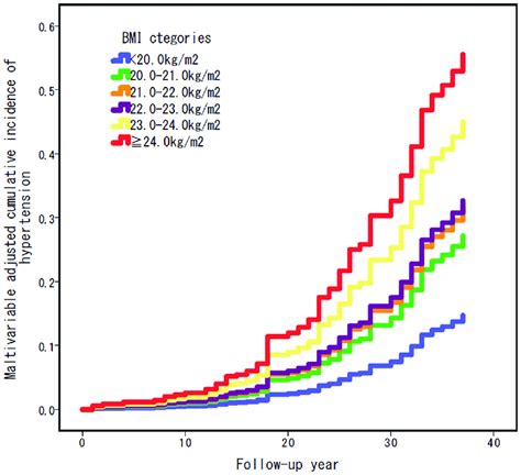 Prevalence and Incidence of Hypertension in the General... : …