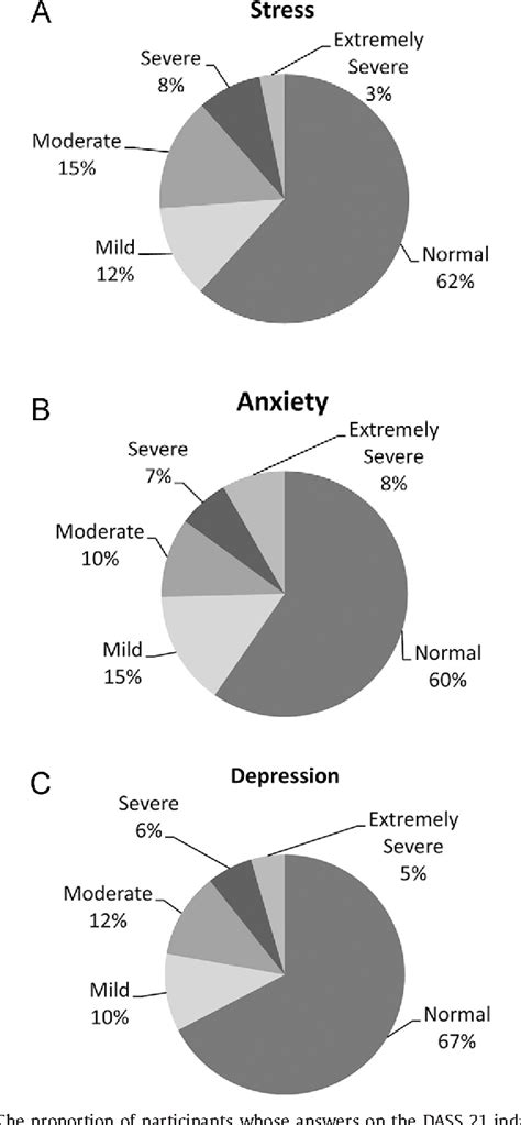 Prevalence and correlates of depression, anxiety and symptoms