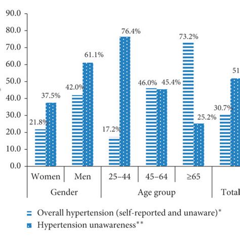 Prevalence and determinants of hypertension unawareness among …