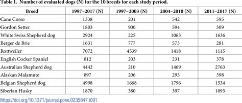 Prevalence of canine hip dysplasia in 10 breeds in France, a