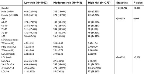 Prevalence of dyslipidemia and prediction of 10-year CVD risk …