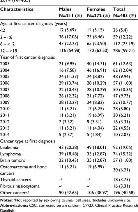 Prevalence of hypercalcemia of malignancy among pediatric cancer …