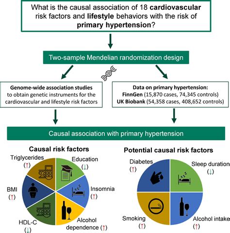 Prevalence of hypertension and its associated risk factors in …