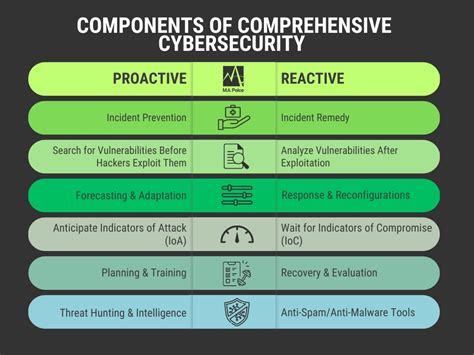Preventative Measures and Incident Response: A Proactive Approach