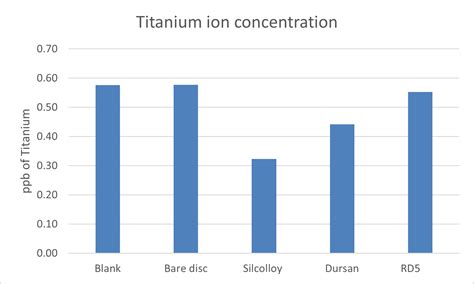 Preventing Metal Ion Leaching in DI Water - SilcoTek