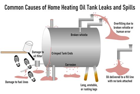 Preventing Spills from Home Heating Oil Storage Tanks - maine…